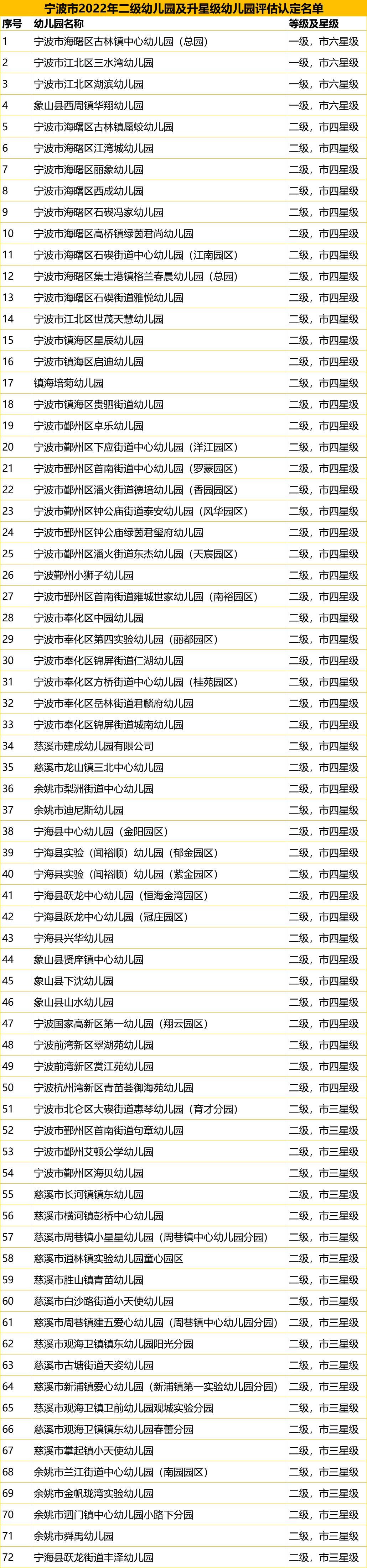 宁波2022年二级幼儿园及升星级幼儿园评估认定结果来了 72家上榜