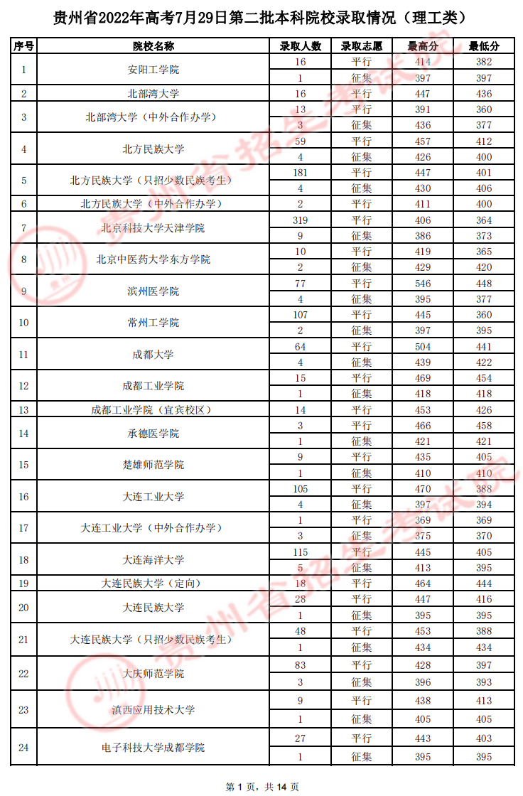 贵州省7月29日高考录取情况