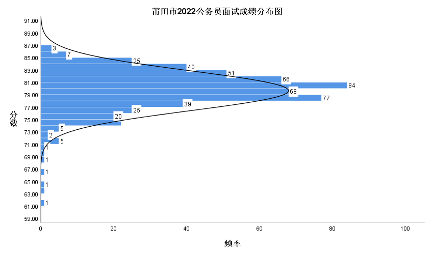 莆田公务员面试翻盘概率竟然是福州的3倍!