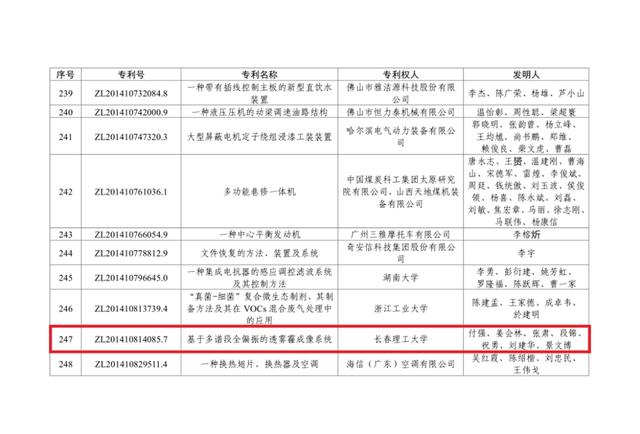 长春理工大学获得中国专利奖优秀奖