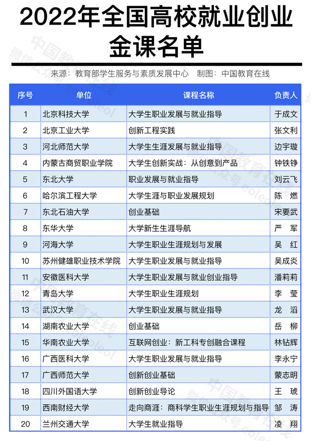 全国仅20所高校入选! 教育部公布一批重要名单