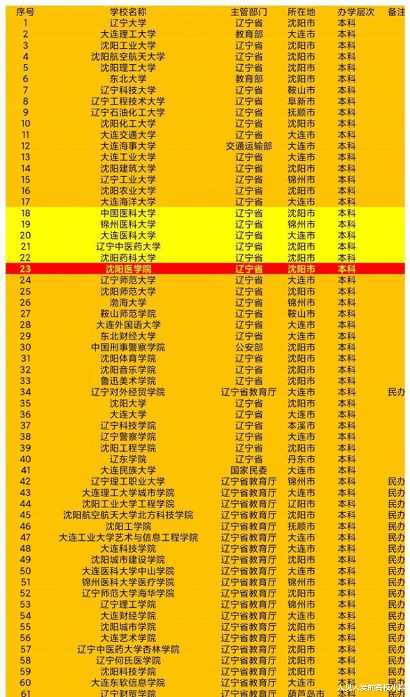 沈阳医学院即将升格为沈阳医科大学, 网友却提议: 和辽宁大学合并