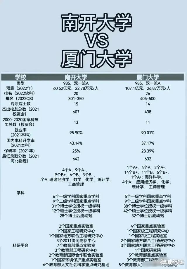 作为老牌985高校, 南开大学和厦门大学究竟实力如何呢?