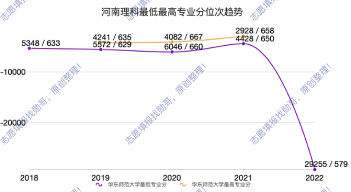 发生了什么? 华东师范大学22年录取分, 都跌了!