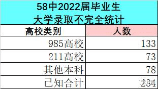 58中2022届毕业生大学录取不完全统计