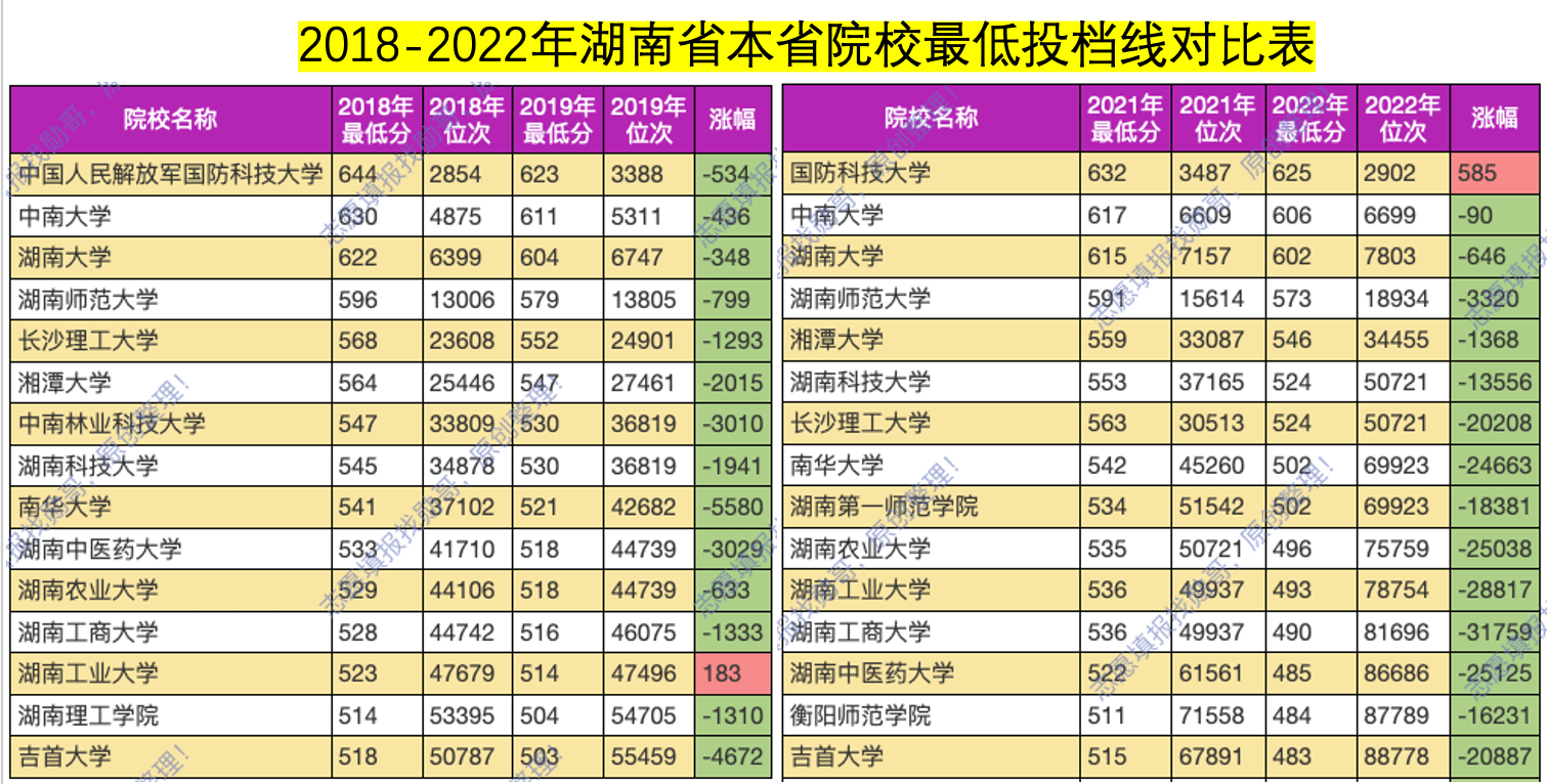 湖南省院校十强, 本省考生最喜欢! 外省考生报考必备!