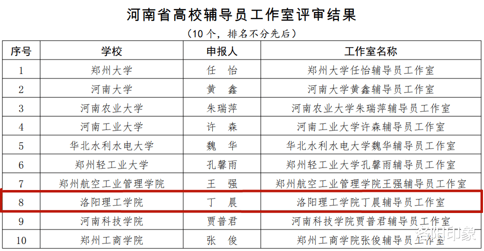 全省10个! 洛阳1个! 河南省高校辅导员工作室评审结果公示