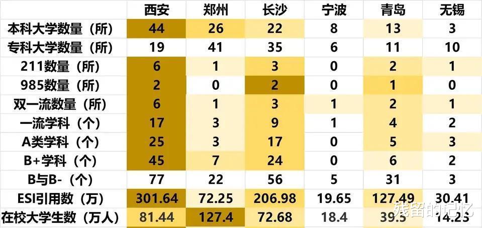 6座弱新一线城市
对比, 西安完胜无压力, 宁波排名垫底