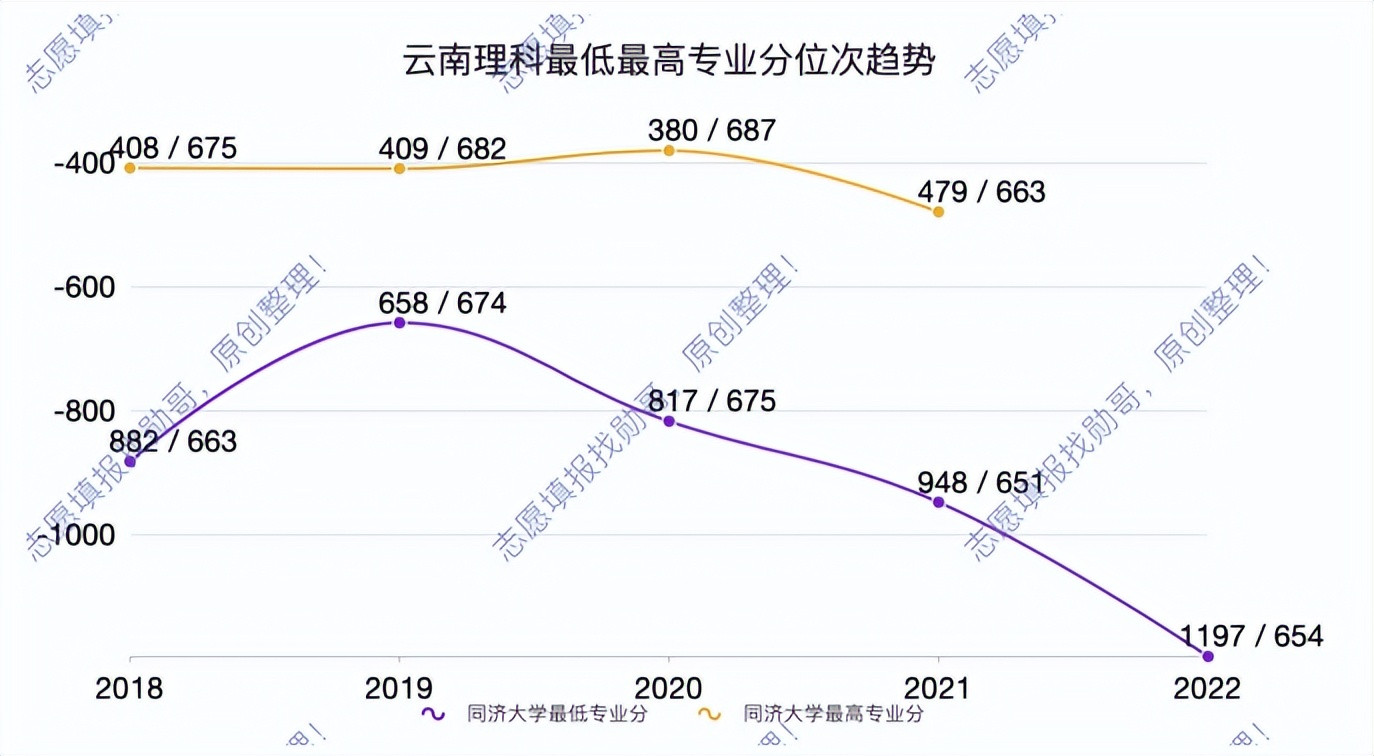 志愿填报实战: 同济大学录取数据走势分析及2023年分数线预测!