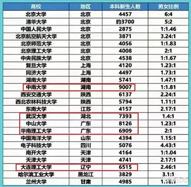 中国985高校招收人数统计表: 中南大学名列榜首!