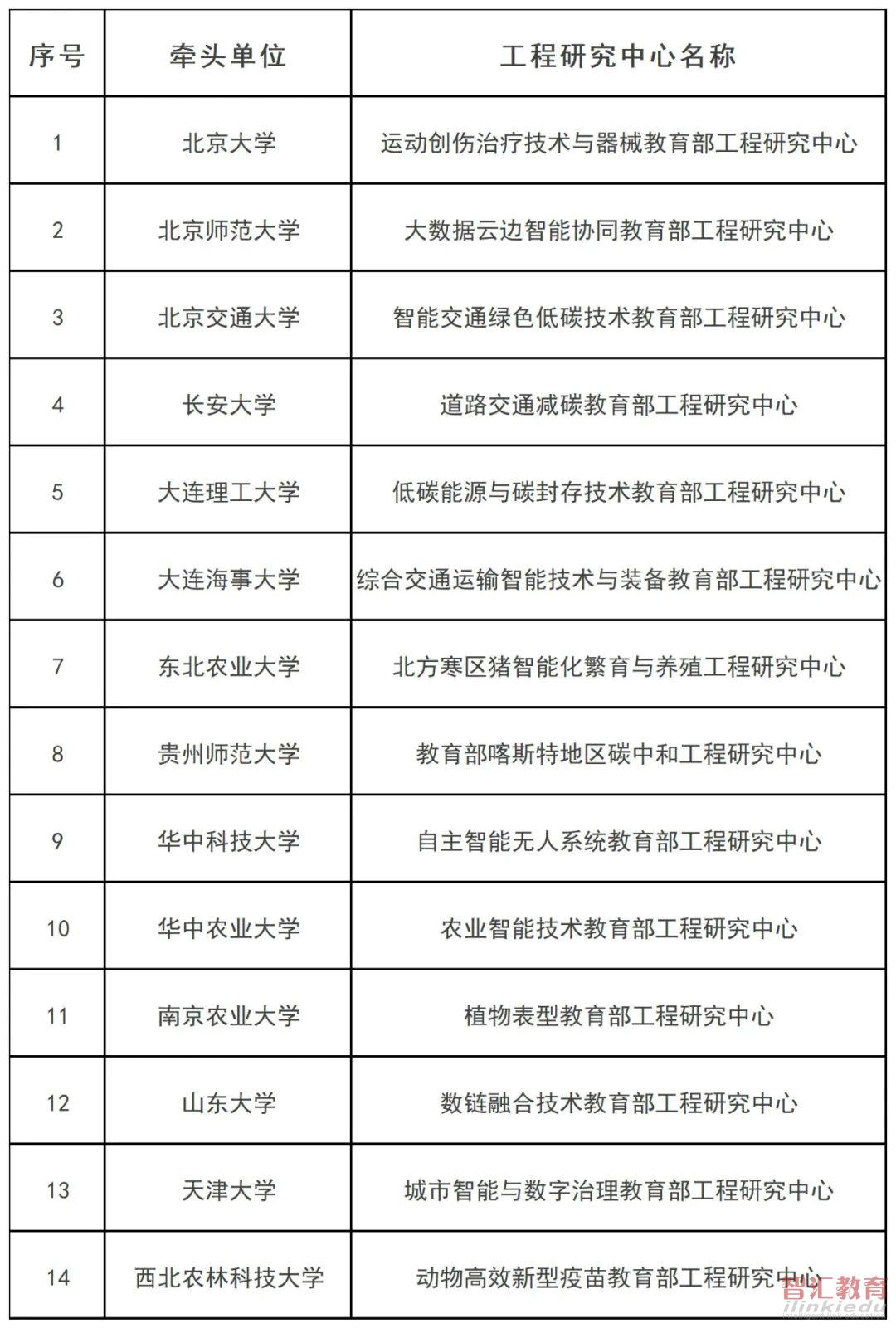 教育部碳中和工程研究中心名单!