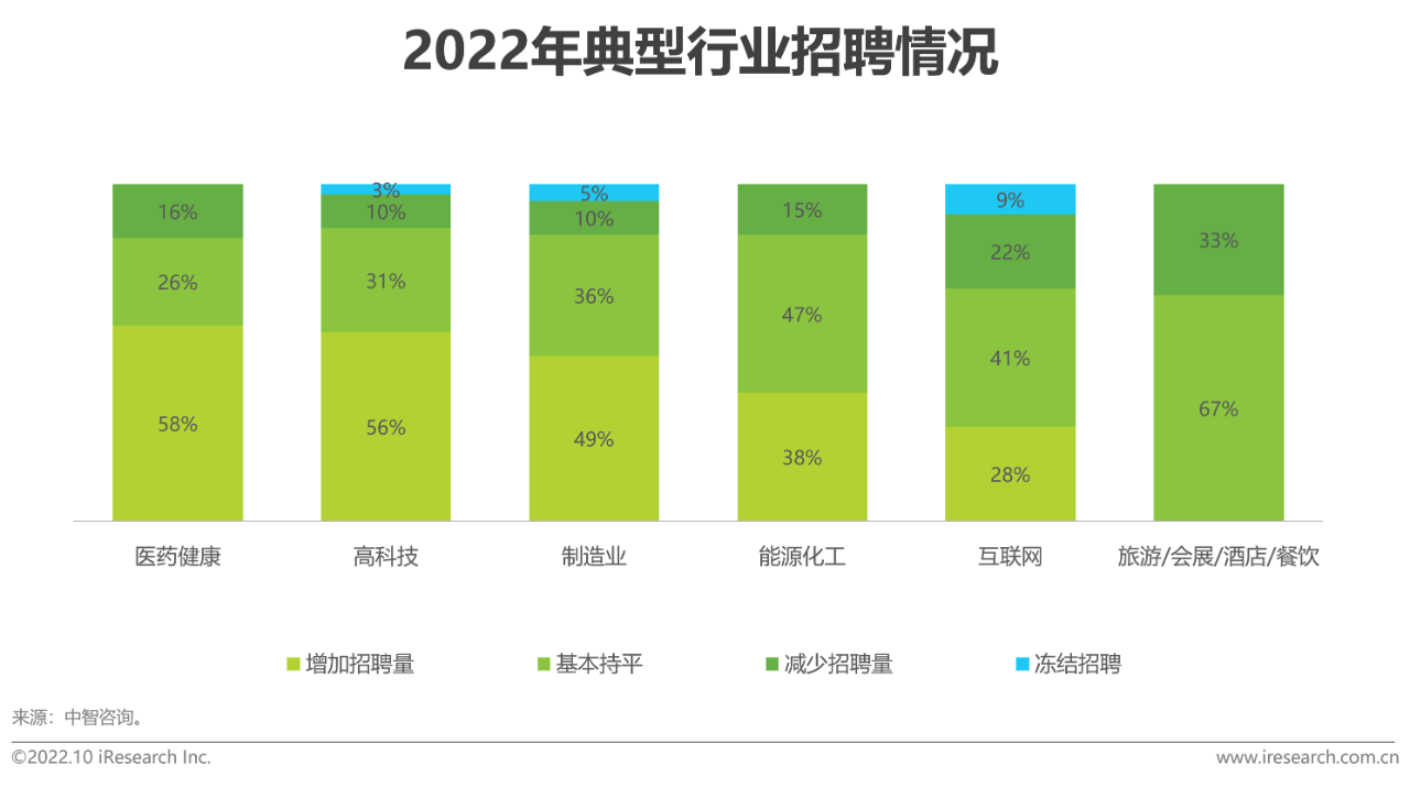 近九成受访大学生接受灵活就业, 研究生更向往体制内工作