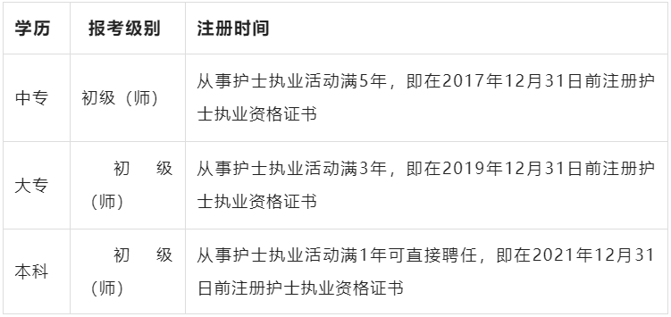 历年初级/主管护师报考条件详解