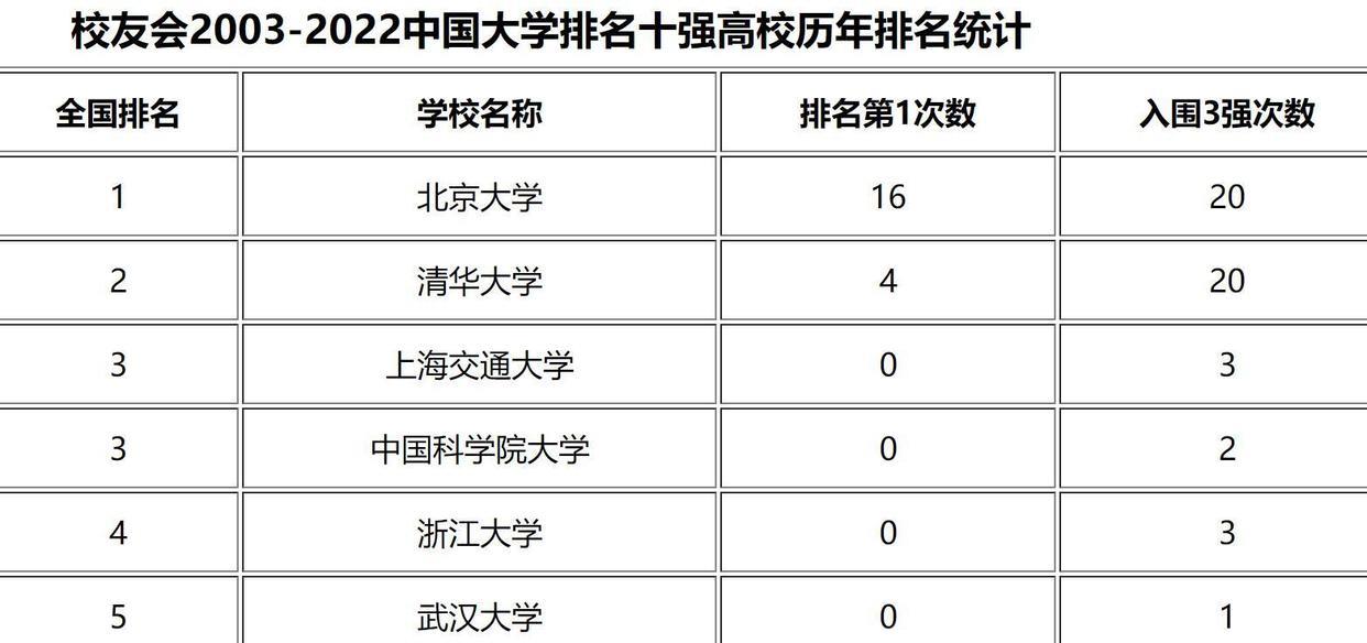 排名第三的中国大学, 哪一所实至名归? 它12次入选中国大学前三强