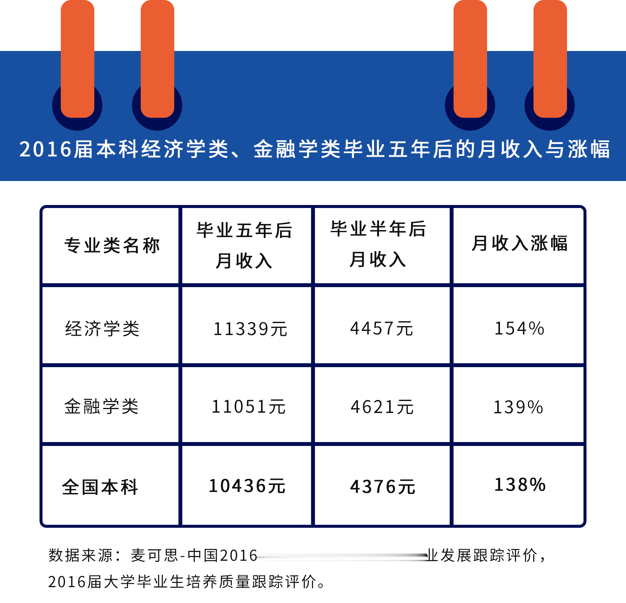 高薪金融人才深造意愿逐年提升: 20%大学生先读研、后工作