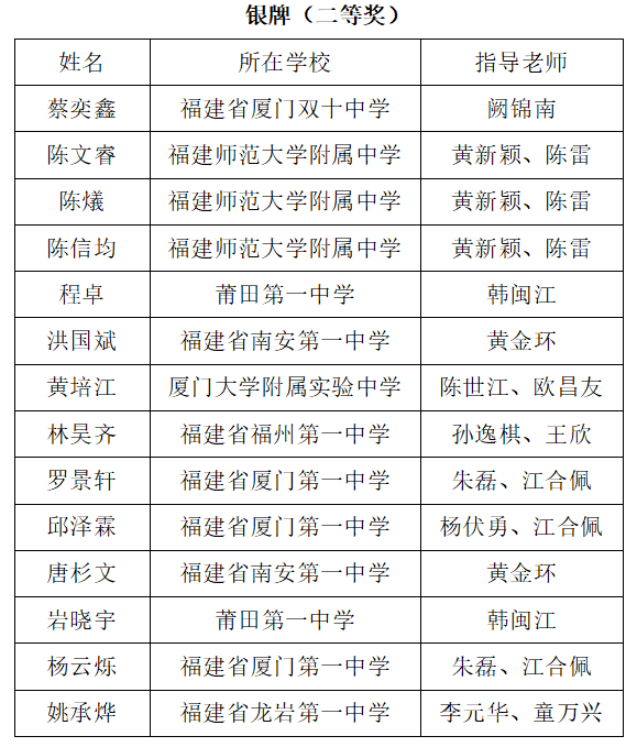 福建18名学生获第36届化学奥赛奖牌!1人保送清北!