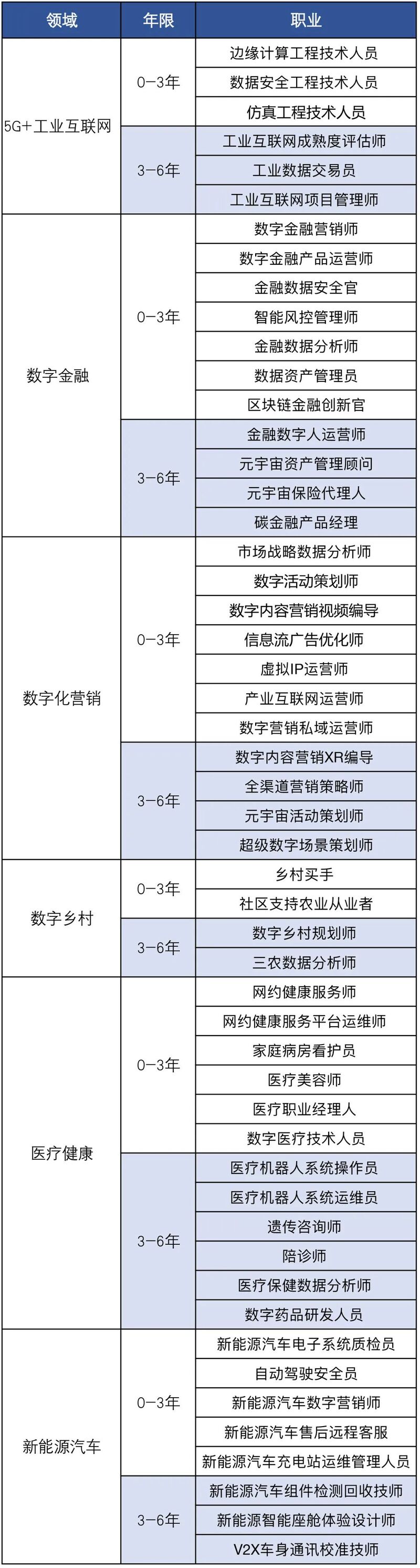 将来，哪些职业会是“香饽饽”？上海公布6大领域52种未来职业