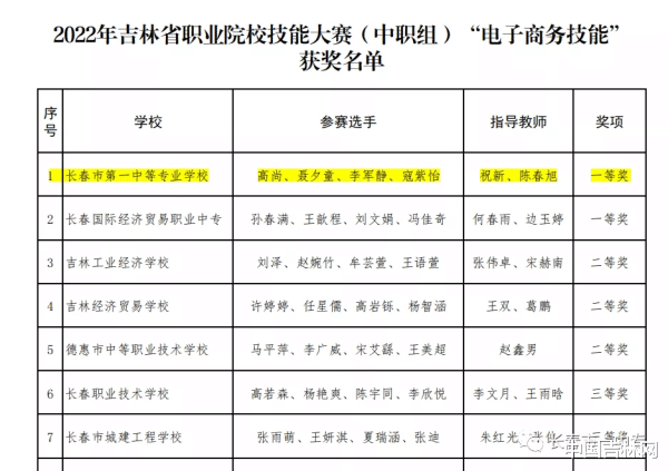 长春市一中专喜获省职业院校学生技能大赛电子商务赛项第一名