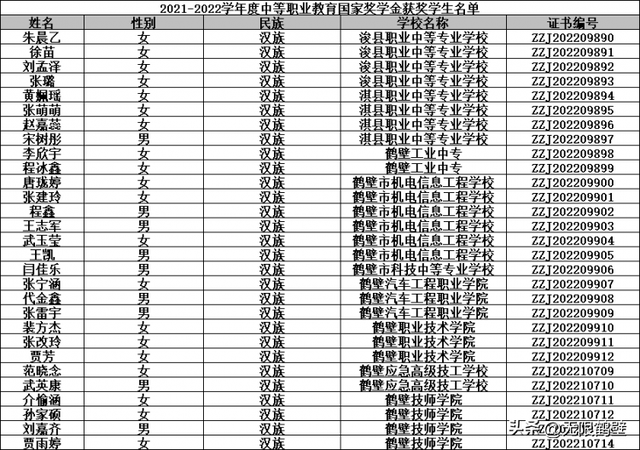 每人6000元! 鹤壁29名学生获国家奖学金