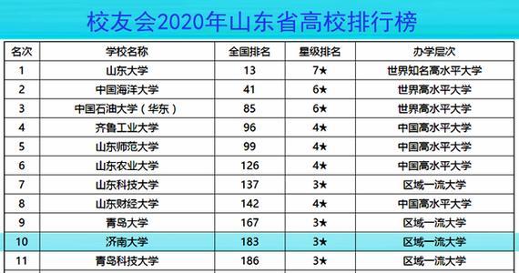 山东怎样再造一所双一流高校, 比肩山东大学? 山东高校合并畅想