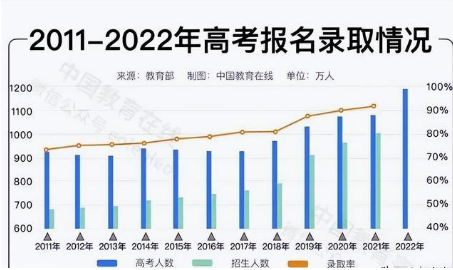 2022年新生儿或仅有不到600万人将参加高考? 上大学会更容易吗