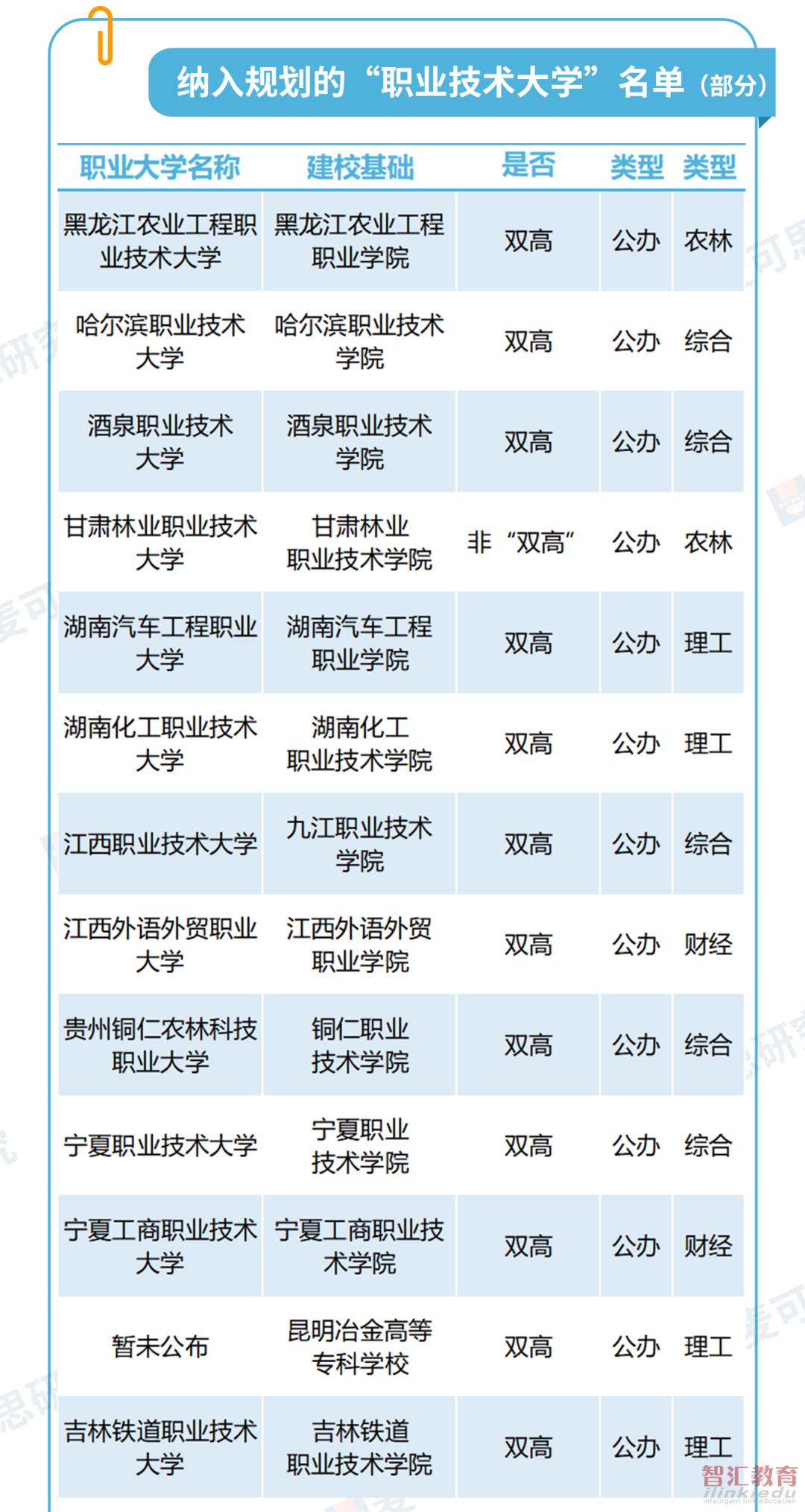 一批新职业技术大学, 来了!