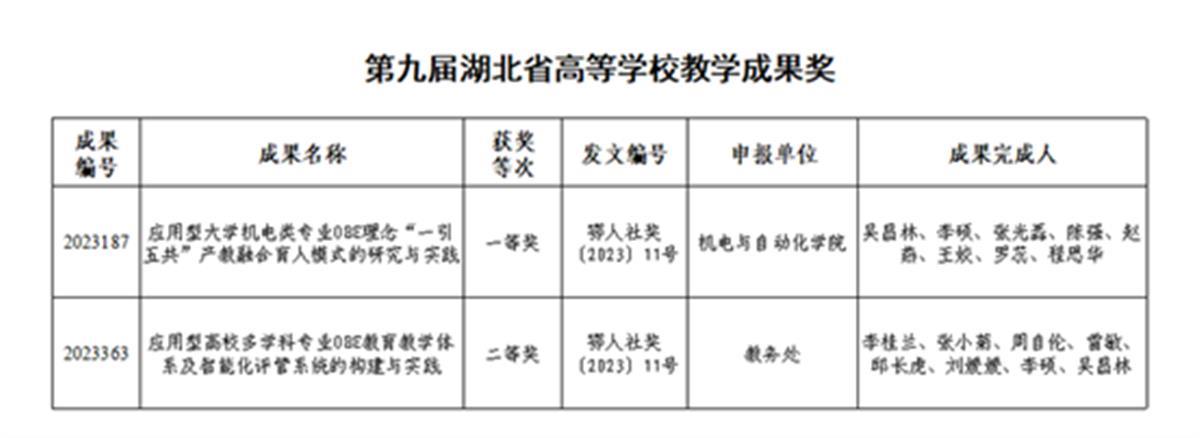 武昌首义学院两项成果分获湖北省教学成果奖一、二等奖