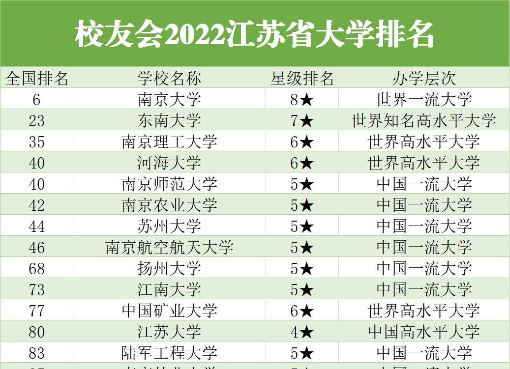 江苏省全国百强大学排名: 这所国字头大学没进前10, 南理进前三