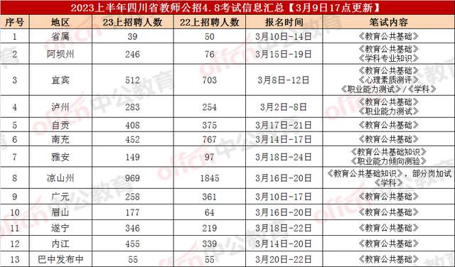 2023上半年四川教师招聘: 截至3月9日, 12个地市已招4300余人