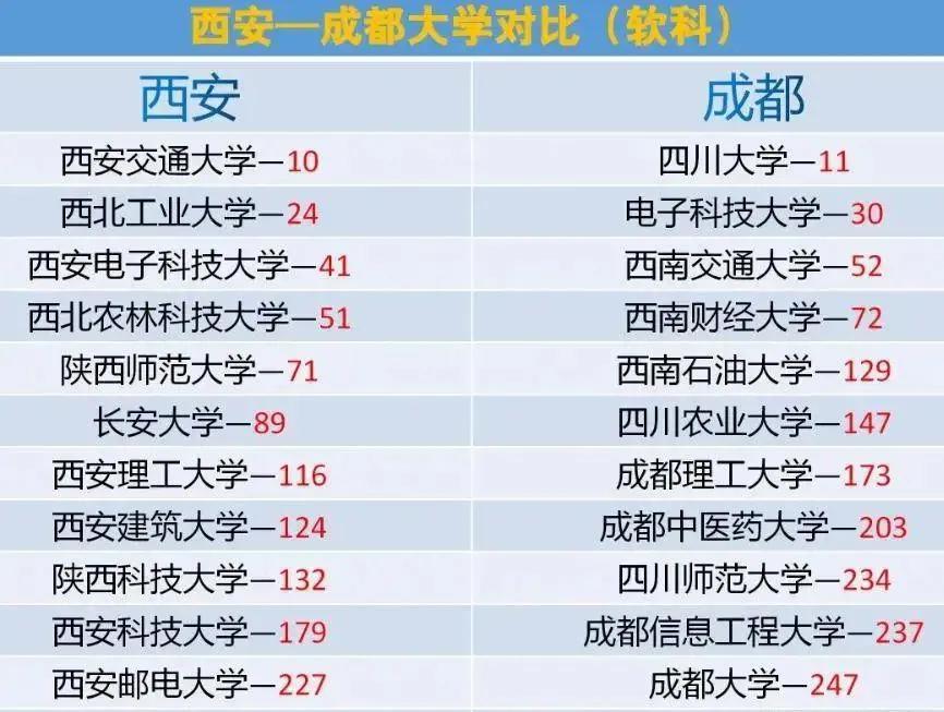 西安的大学PK成都的大学两者各列举了13所大学，总体谁更胜一筹？不同的人有不同的看法和观点，我个人觉