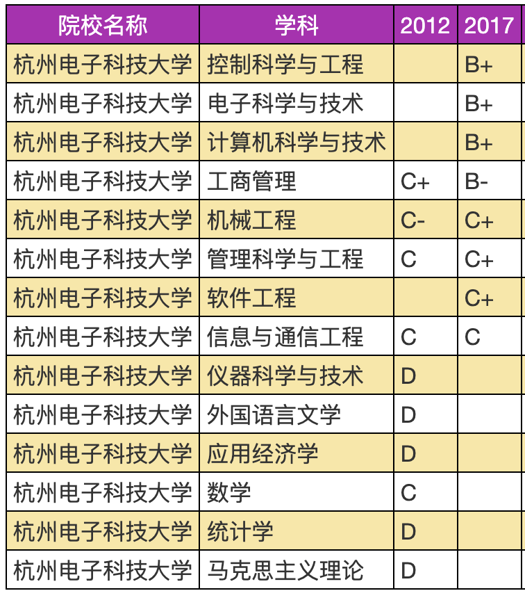 杭州电子科技大学, 暴涨不可能了!