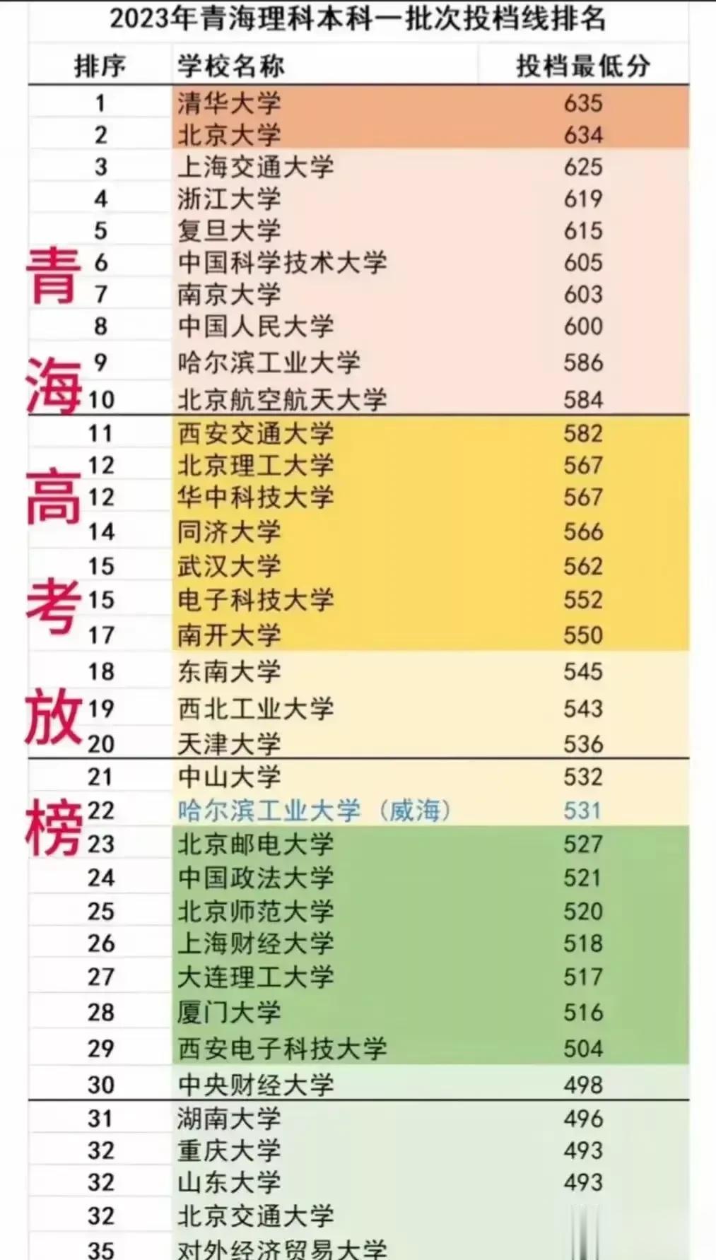 这么低的分数，想都不敢想？厦门大学516，重庆大学493，中山大学532，哈尔滨