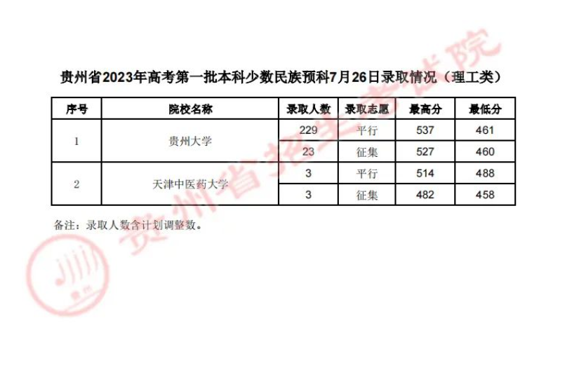 7月26日贵州高考录取情况