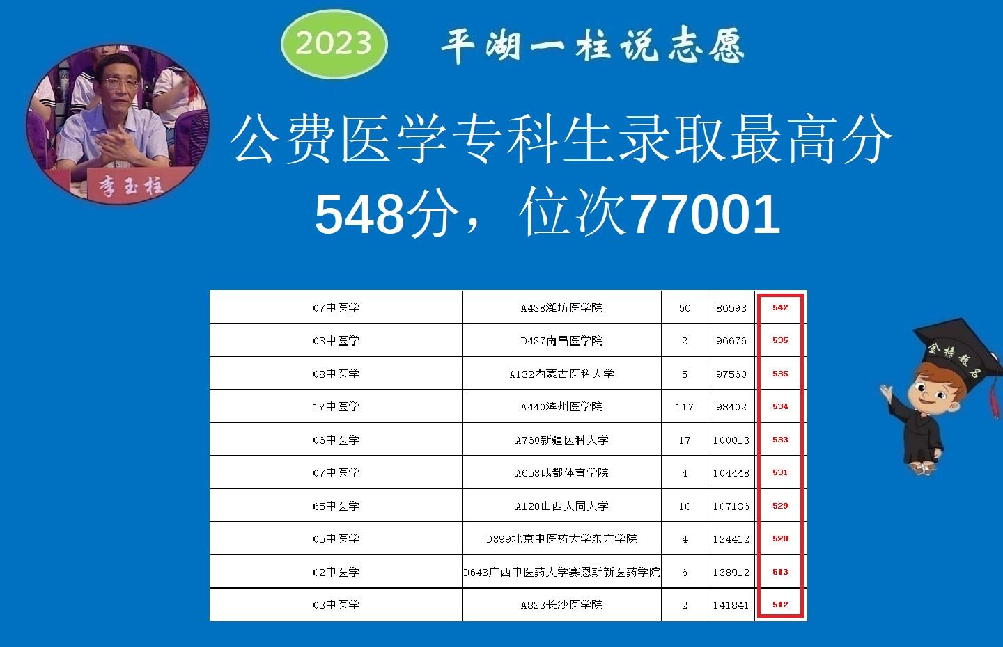 2023年山东专科（高职）报考异常火爆，录取最低分提高到168分