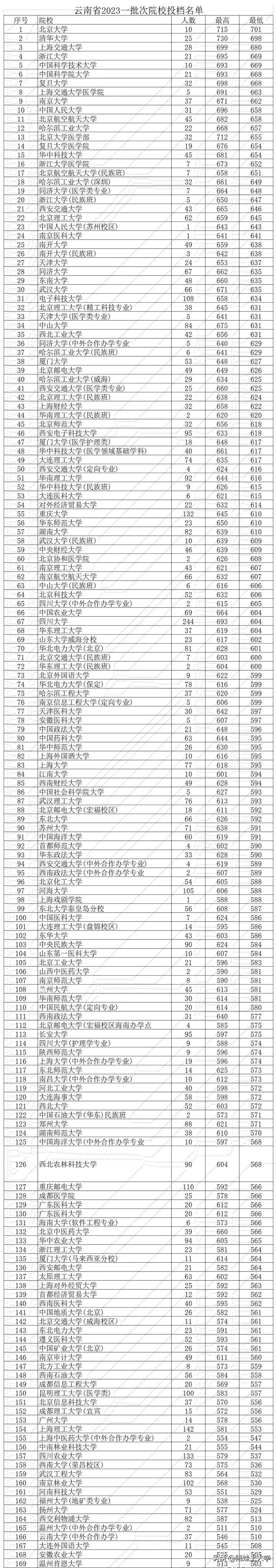 意想不到吧！169所知名高校，2023年在云南省一批次的投档线最高分和最低分差别