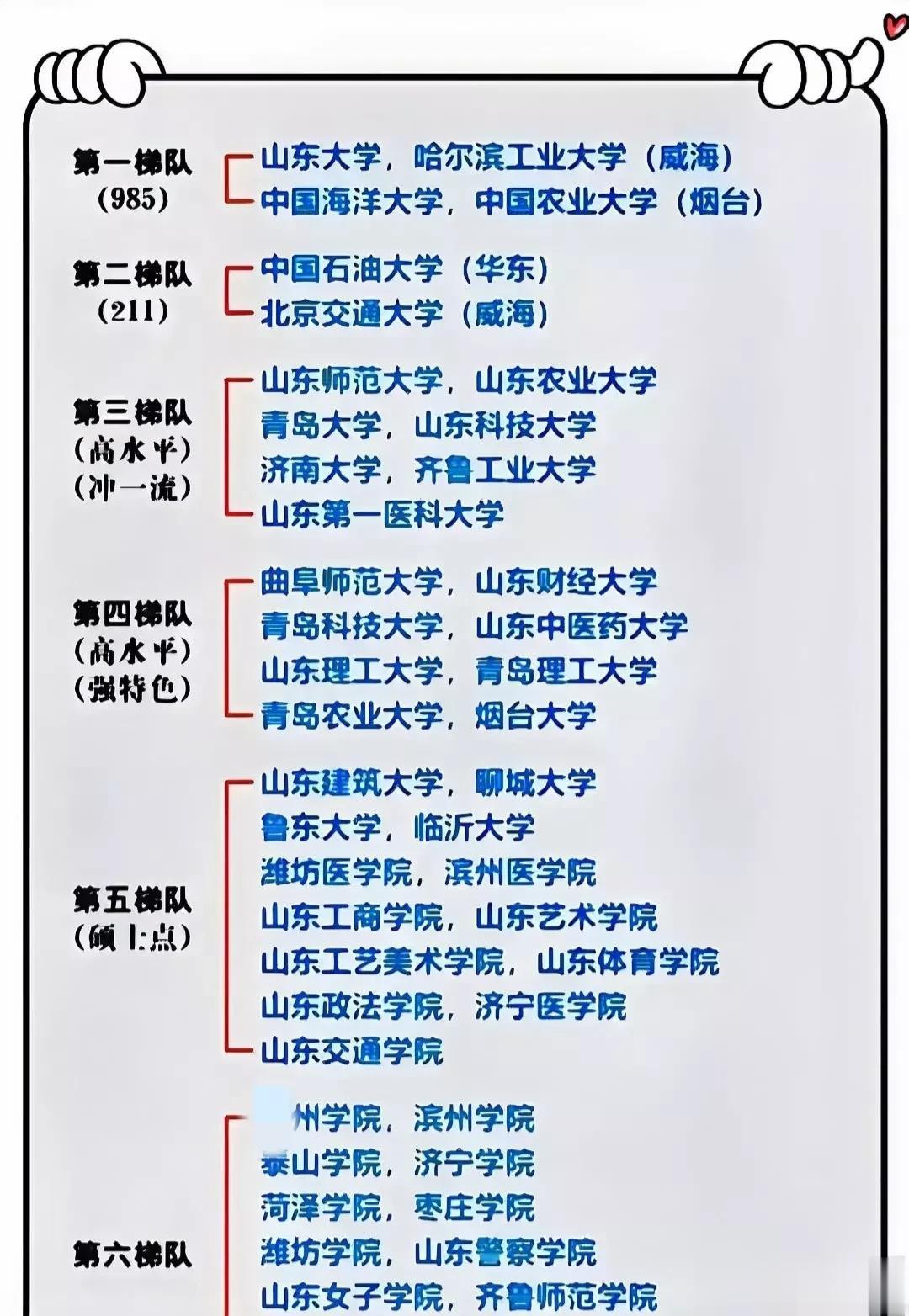 不可否认，山东大学是整个山东实力最强的院校，但或许是受学伴制的影响，哈尔滨工业大