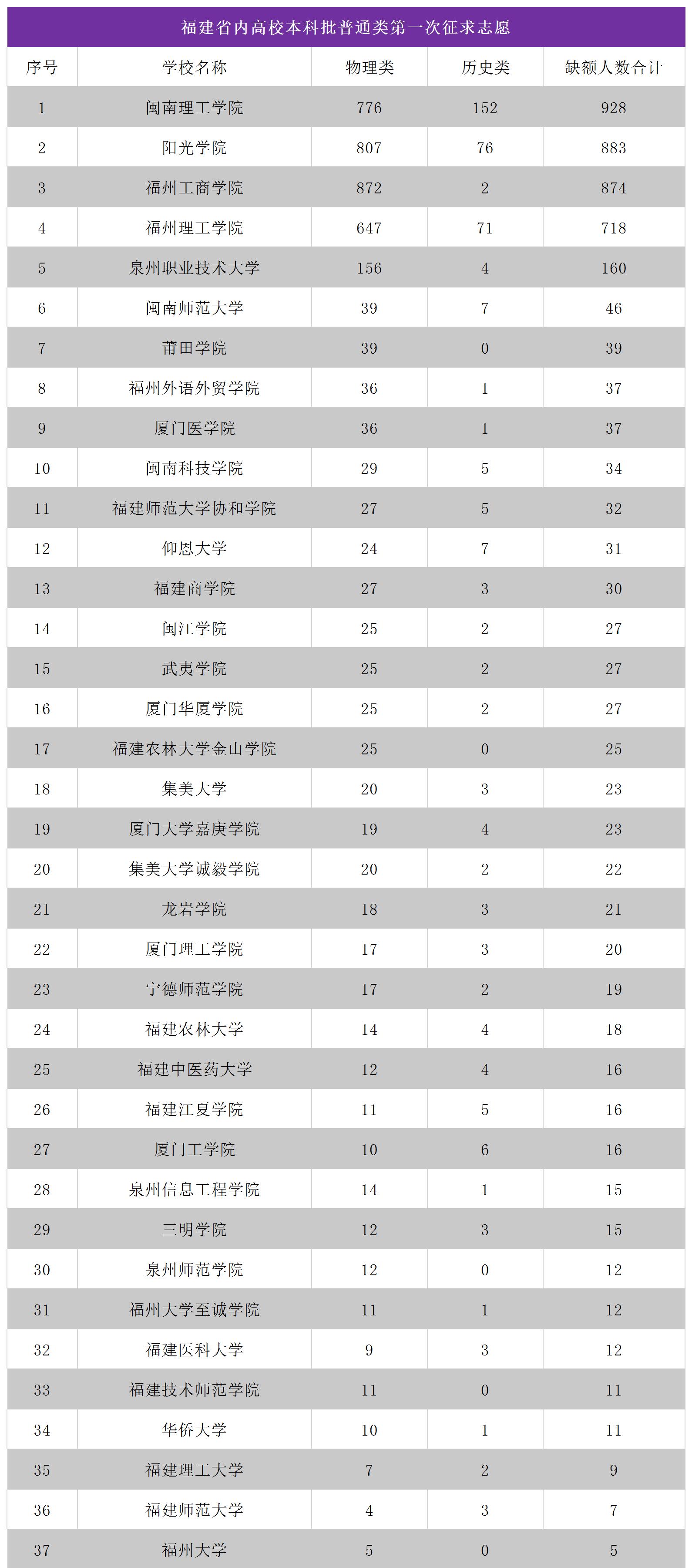 福建38所高校未招满, 缺额超4000人, 闽南理工学院成“缺额大户”!