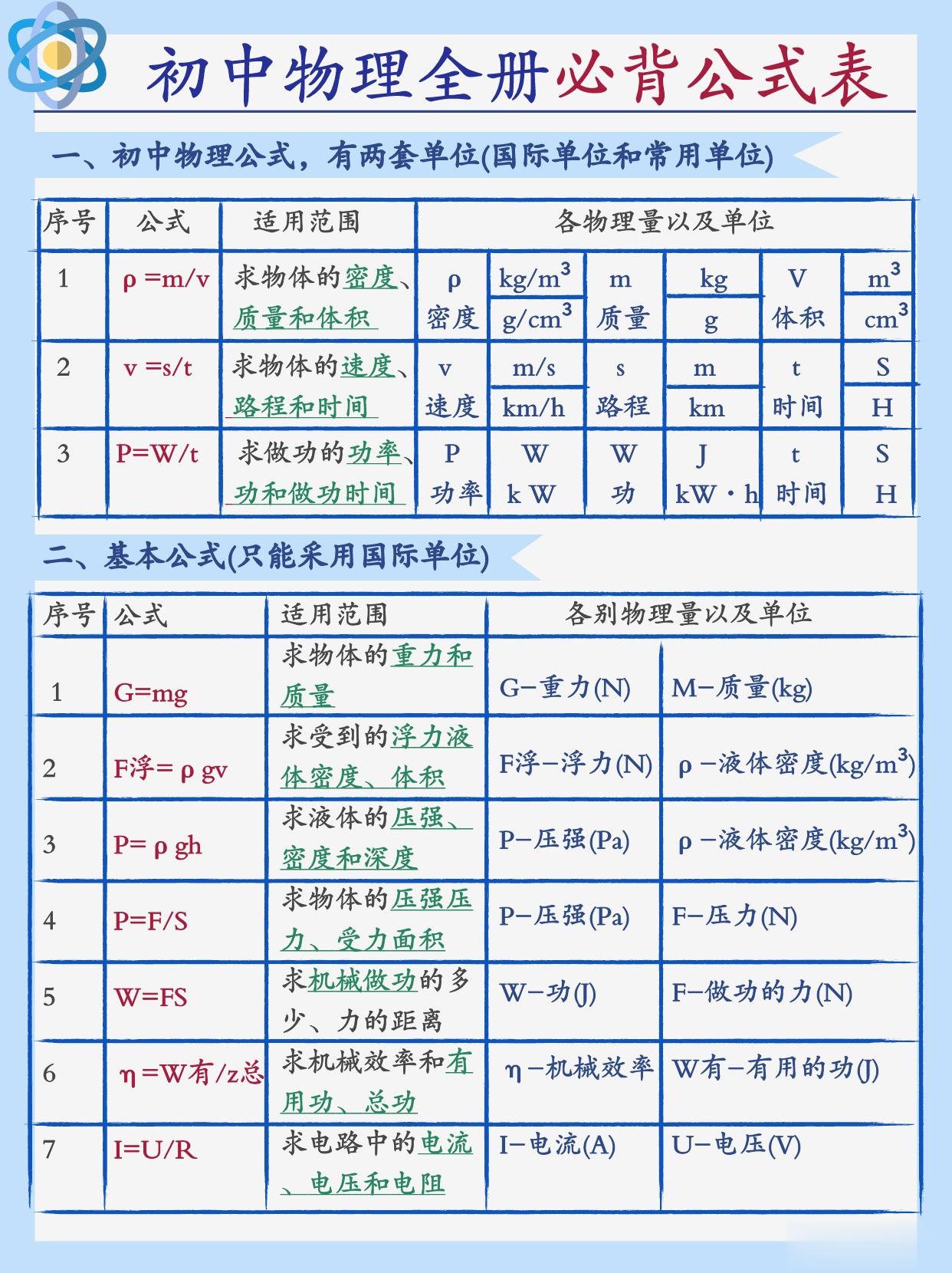 初中物理必背公式大全，含变形及解读​​​