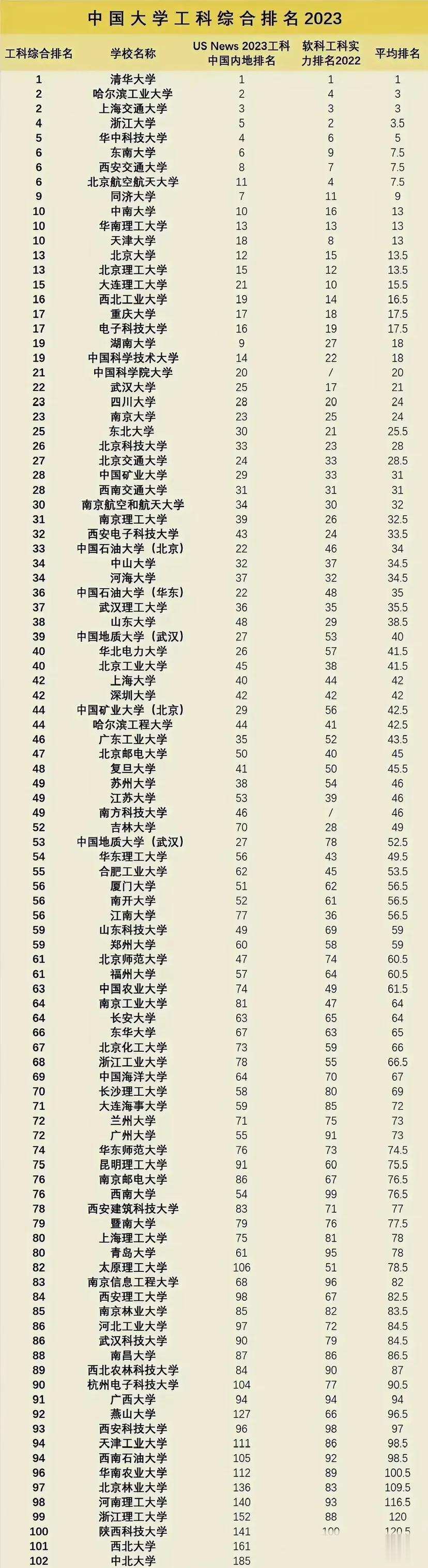 2023年中国工科大学综合排名，前五名分别是清华大学、哈尔滨工业大学、上海交通大