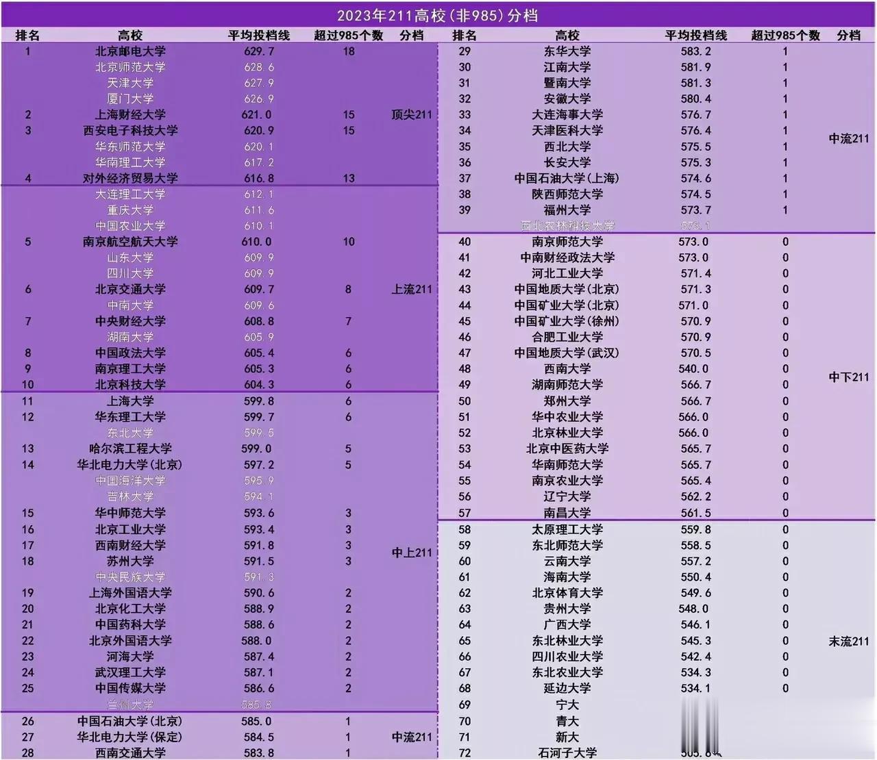 这个很少见，这个很少见，这个很少见！都有哪些高校的平均投档线，超过了985高校？