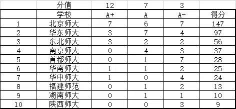 按照第五轮学科评估的结果给十所著名师范大学打分。A+学科12分，A学科7分，A