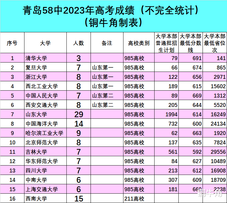 青岛58中2023年高考成绩统计出炉啦!