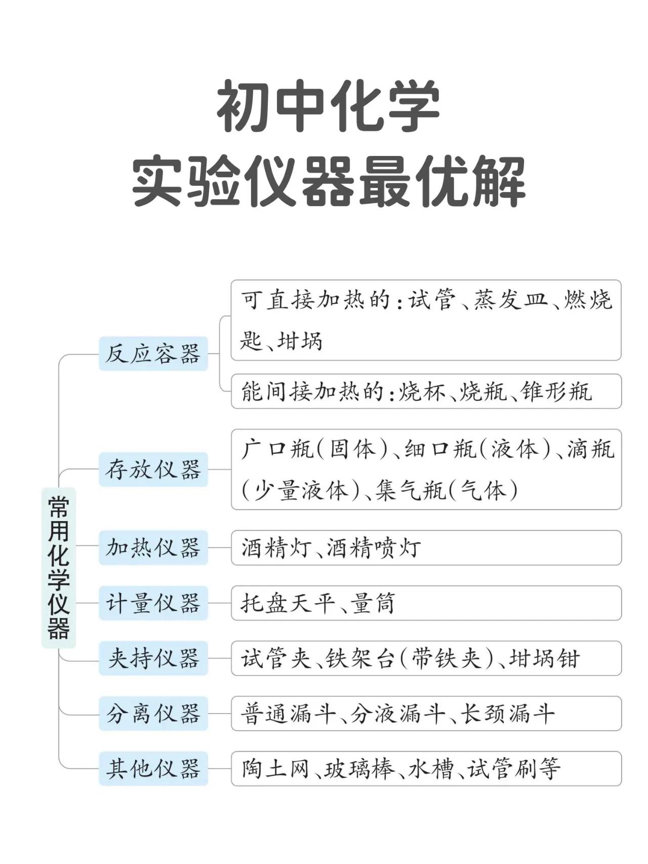 初中化学常用实验仪器，常考的分类和用途，分享给同学们，总结的比较全面，细致，所有