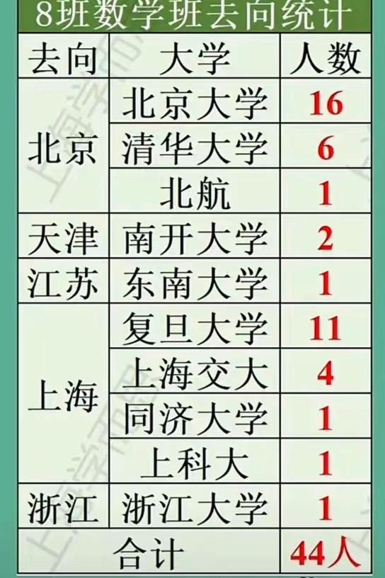 上海中学。2023年该校一共有毕业生366人。1，被清华北大录取了74人，占