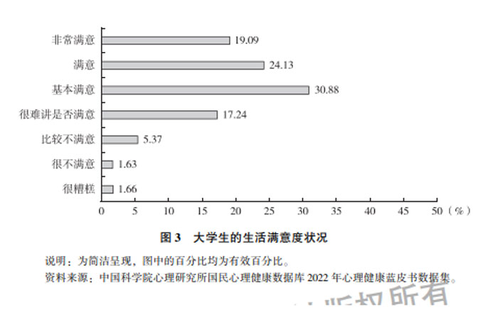 蓝皮书报告 | 中国大学生心理健康状况调查报告