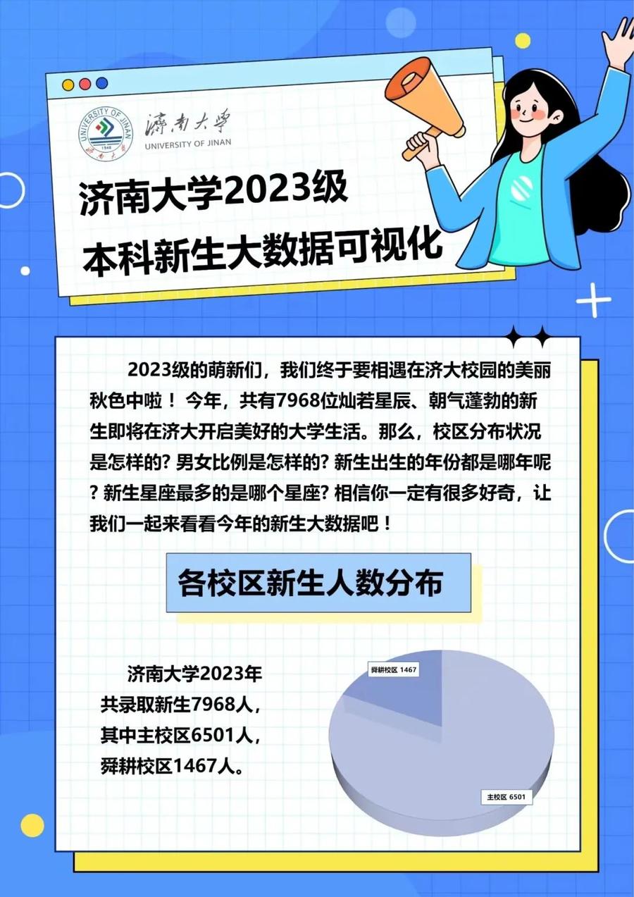 最小萌新仅15岁! 济南大学2023本科新生大数据来了!