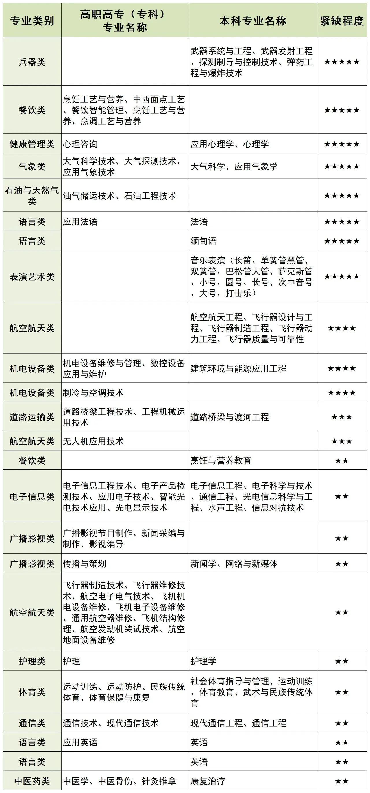 直招军士有哪些专业2023年直招军士有哪些专业？2023年直招军士报考条件是什