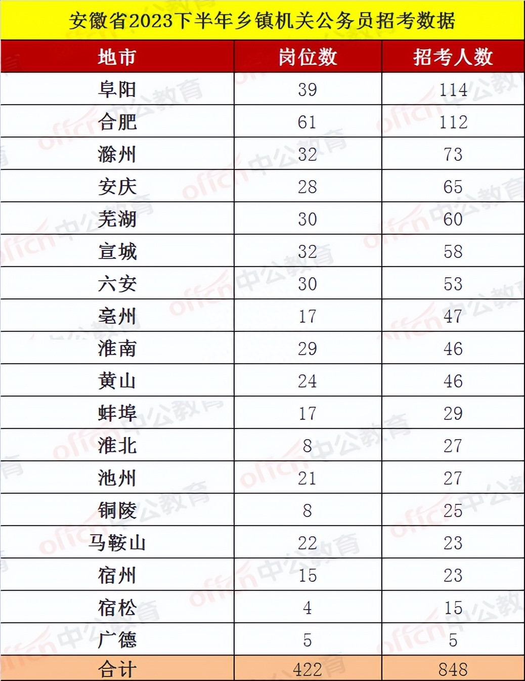 848人! 安徽省18个地市招考公务员, 9.3报名, 
学历也可