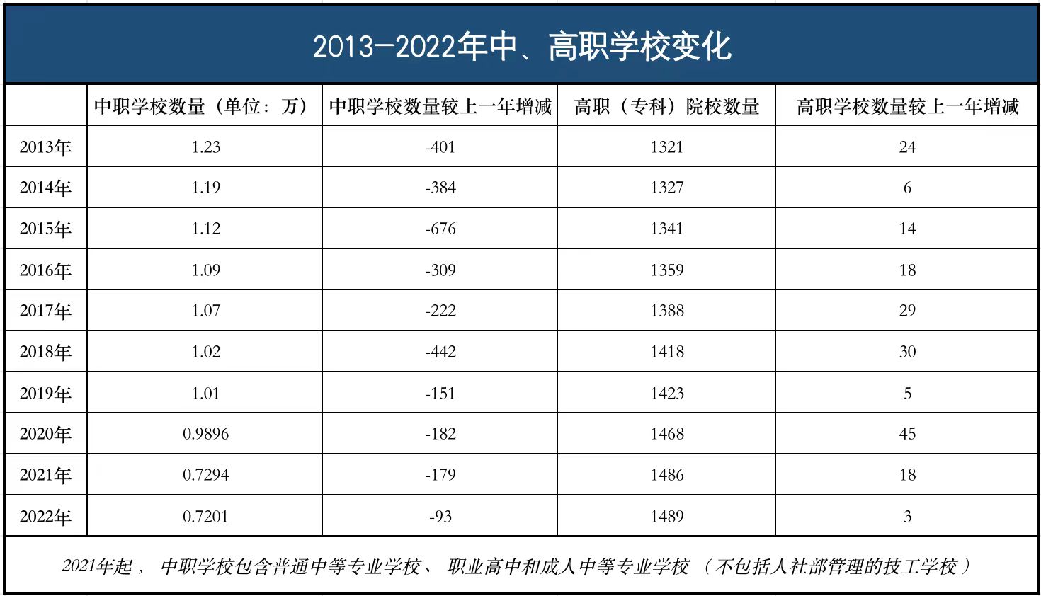 [深度]十年“消失”三千多所中职学校, 就业如何影响
?