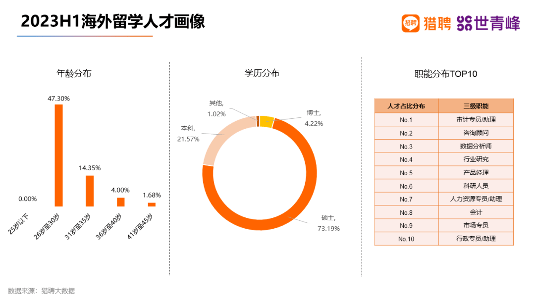 《2023海外留学人才就业发展报告》发布! 海外留学人才硕士超七成!